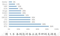 如何轻松创建自己的比特